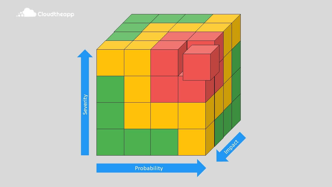 3D Risk Matrix